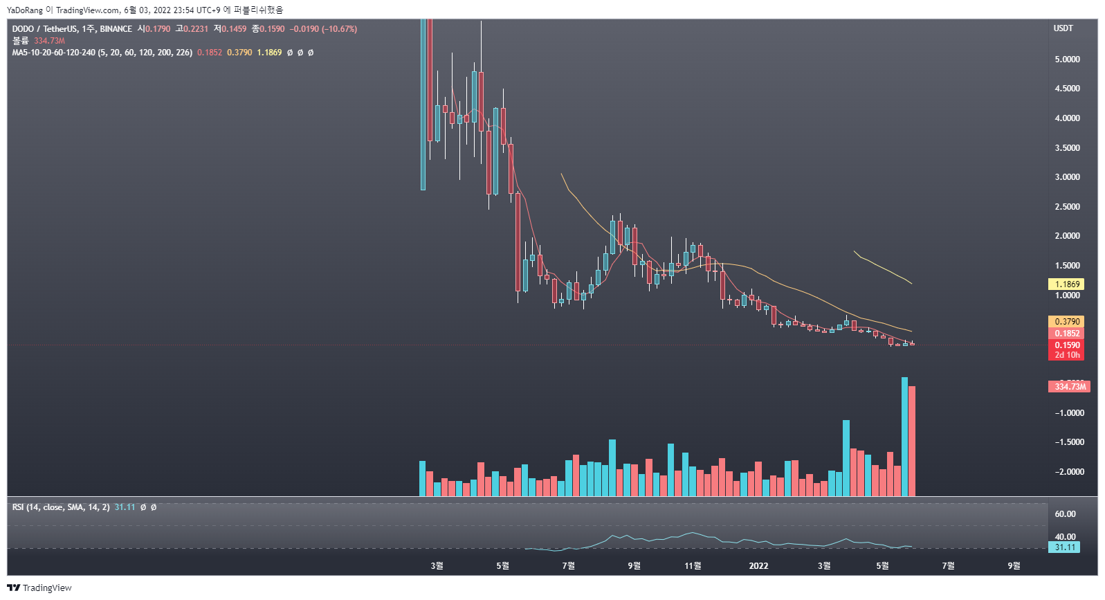 BINANCE:DODOUSDT Chartbild von YaDoRang