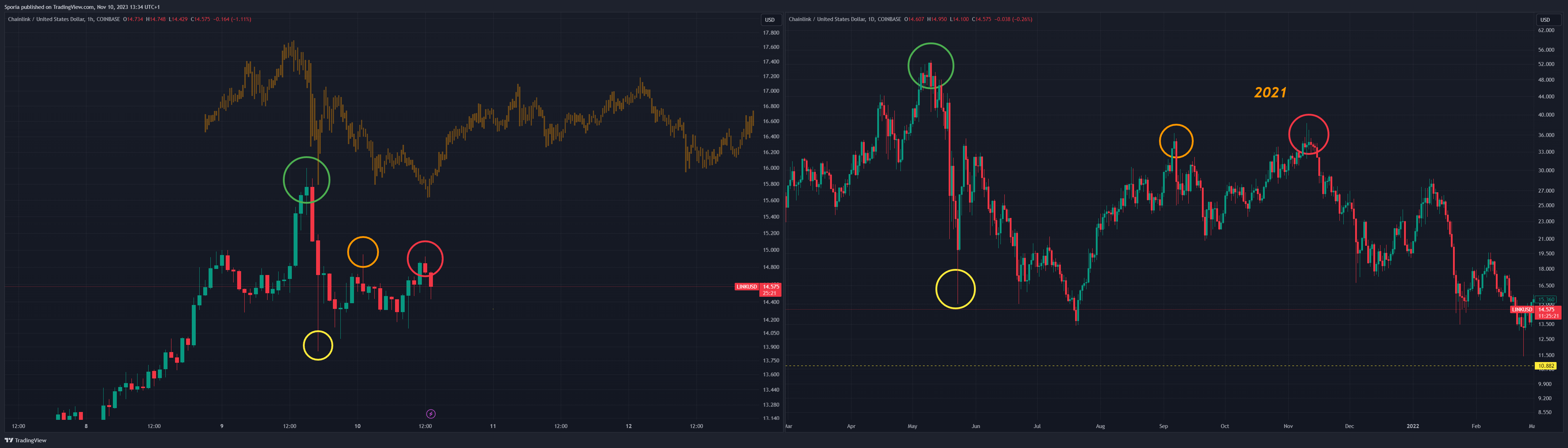 COINBASE:LINKUSD Chart Image by Sporia