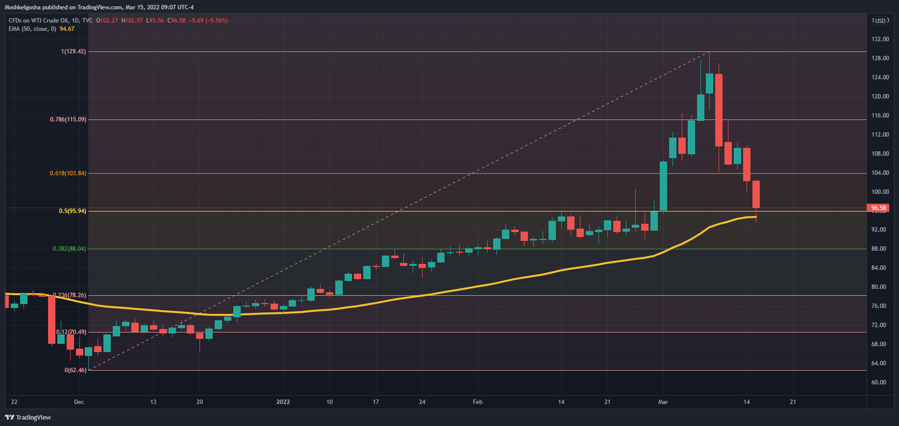 TVC:USOIL Chart Image by QunatResearchInstitute