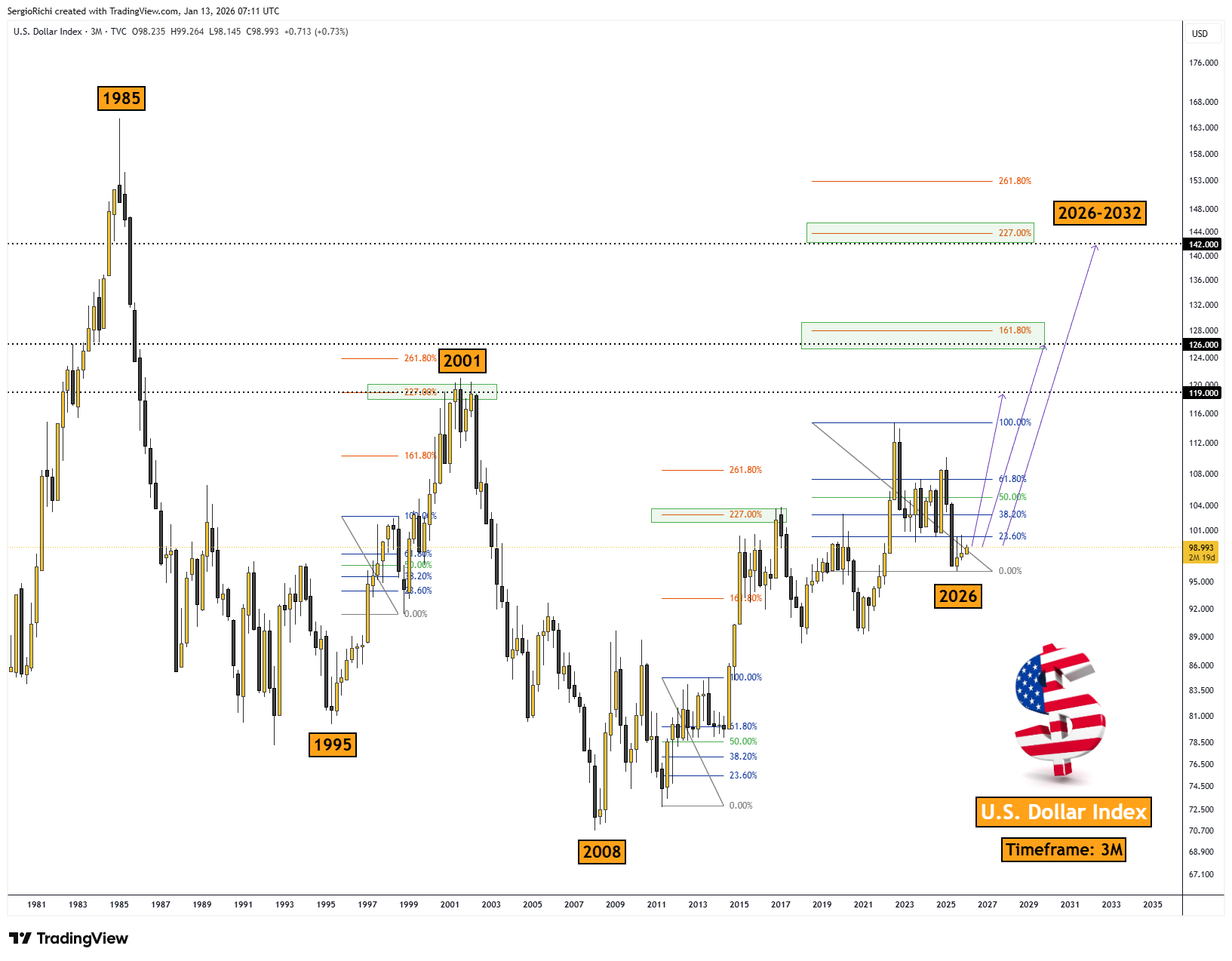 TVC:DXY Chart Image by StockWhaleX