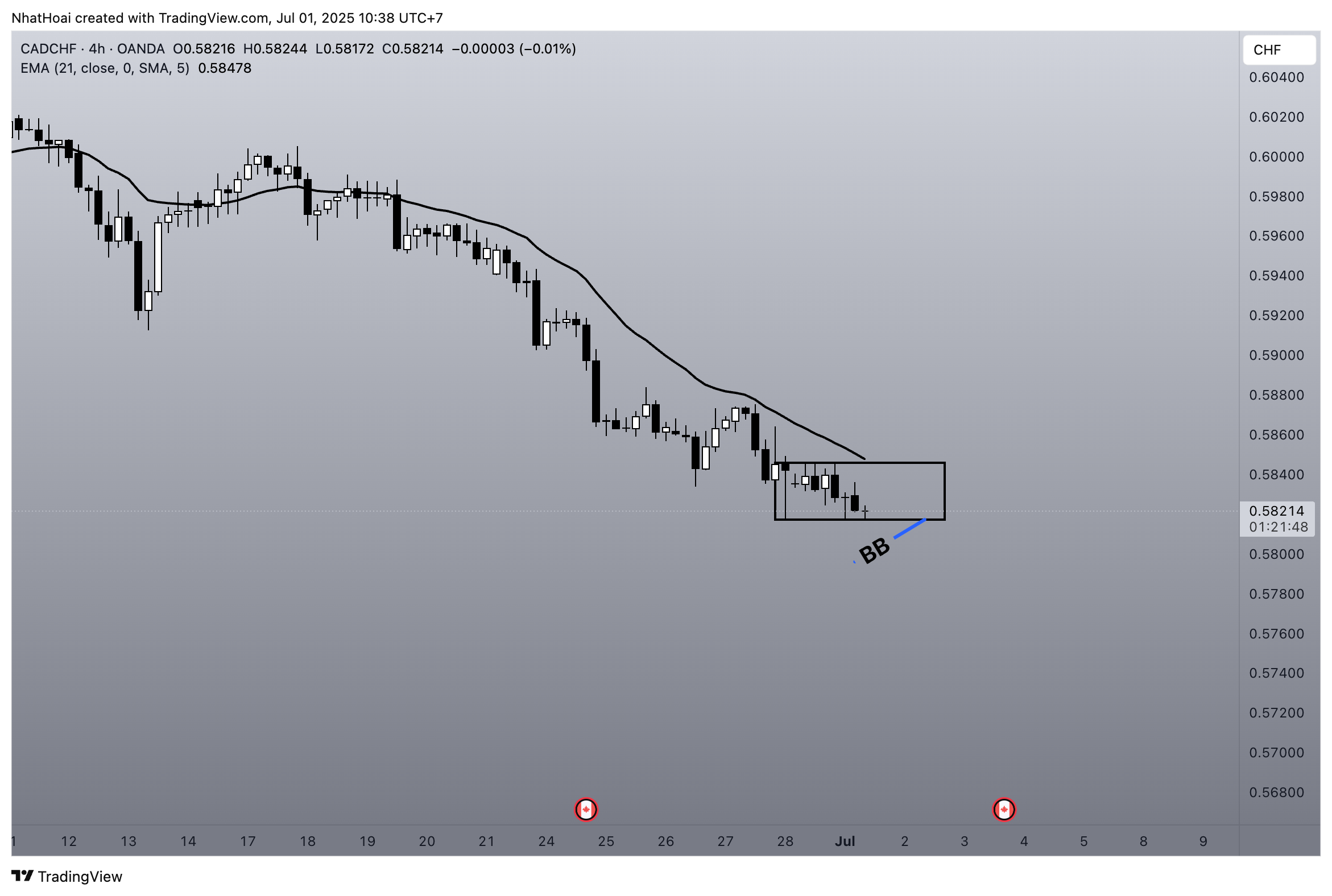 OANDA:CADCHF Chart Image by NhatHoai