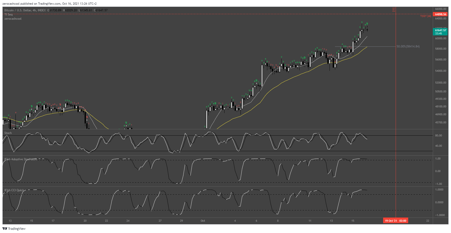 INDEX:BTCUSD Chart Image by zerocashcool