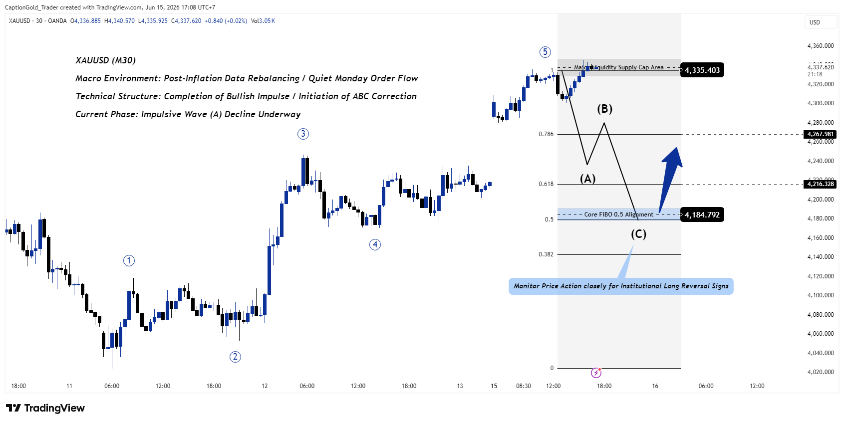Снимок графика «OANDA:XAUUSD» от CaptionGold_Trader