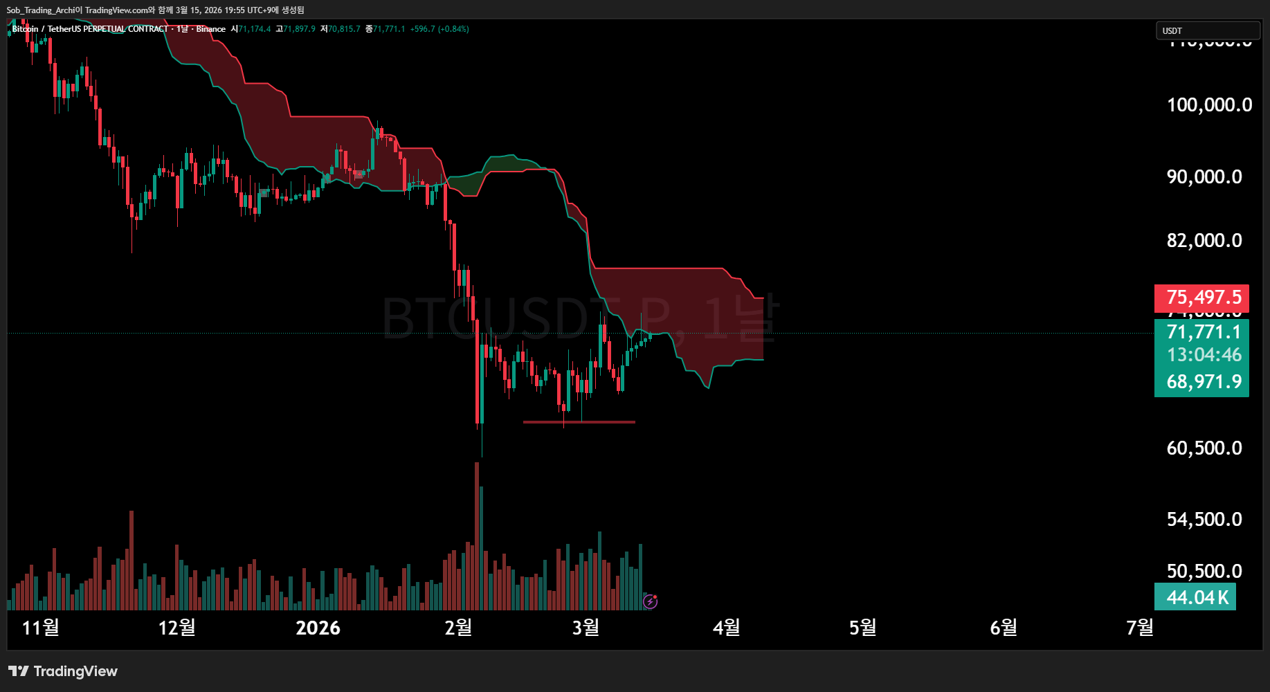 BINANCE:BTCUSDT.P Chart Image by Sob_Trading_Archi
