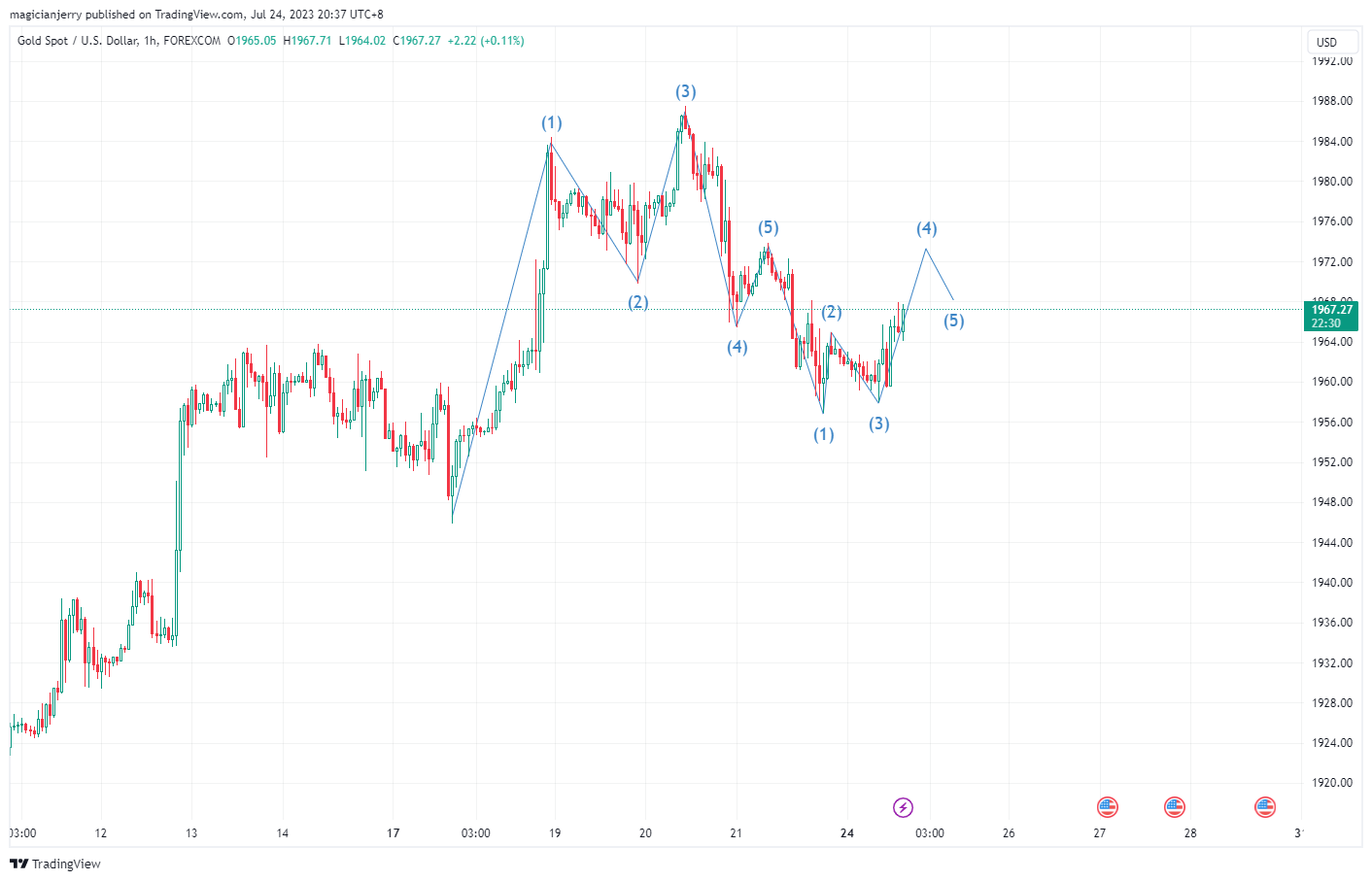 FOREXCOM:XAUUSD Chart Image by magicianjerry