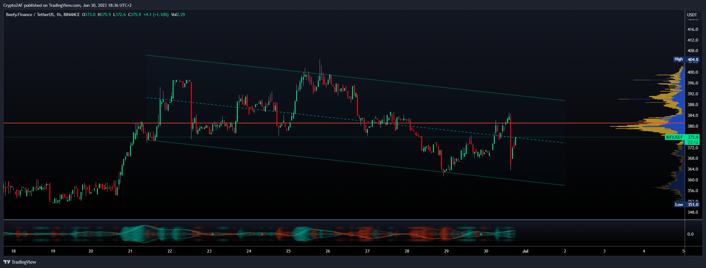 BINANCE:BIFIUSDT Chart Image by Crypto2AF