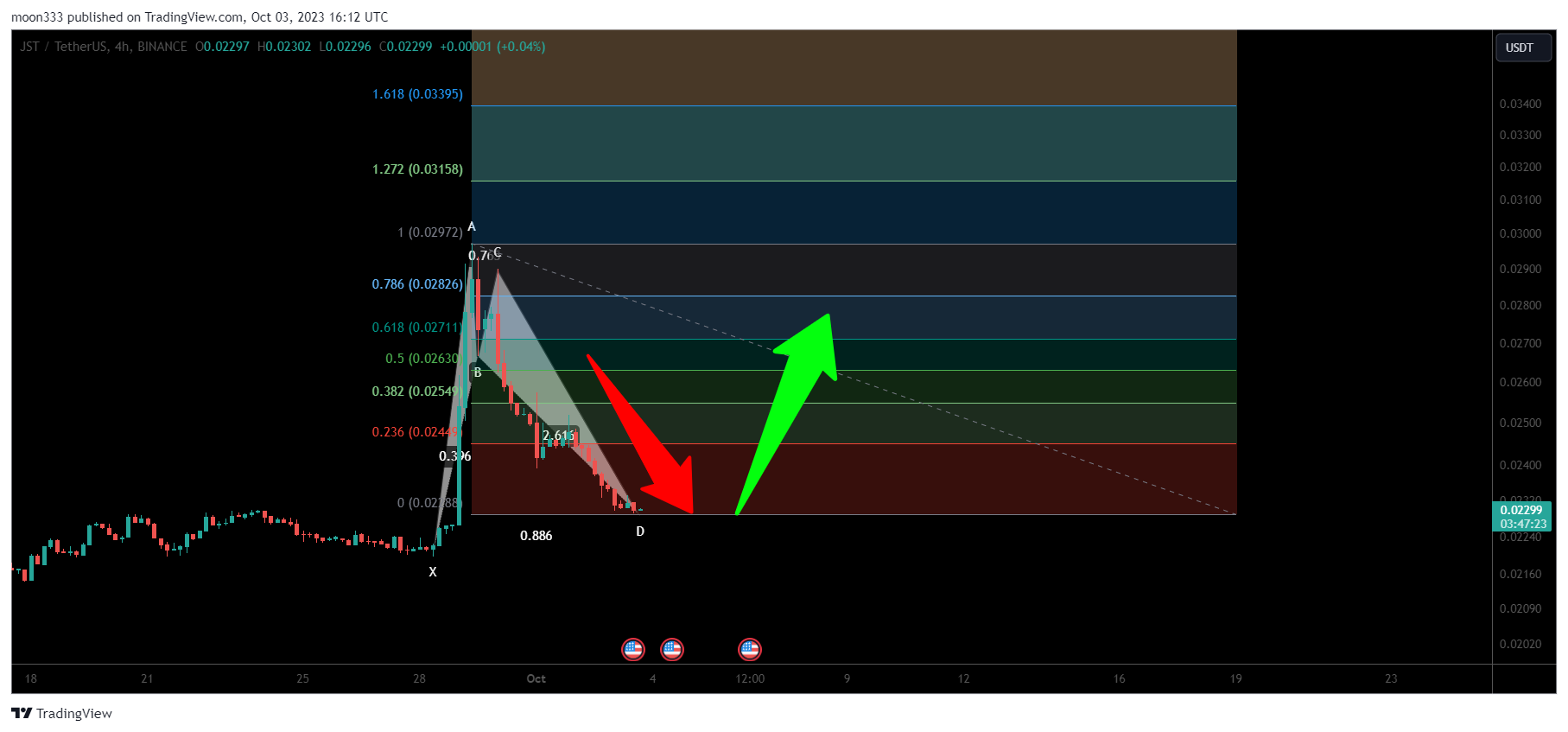 BINANCE:JSTUSDT Chart Image by moon333