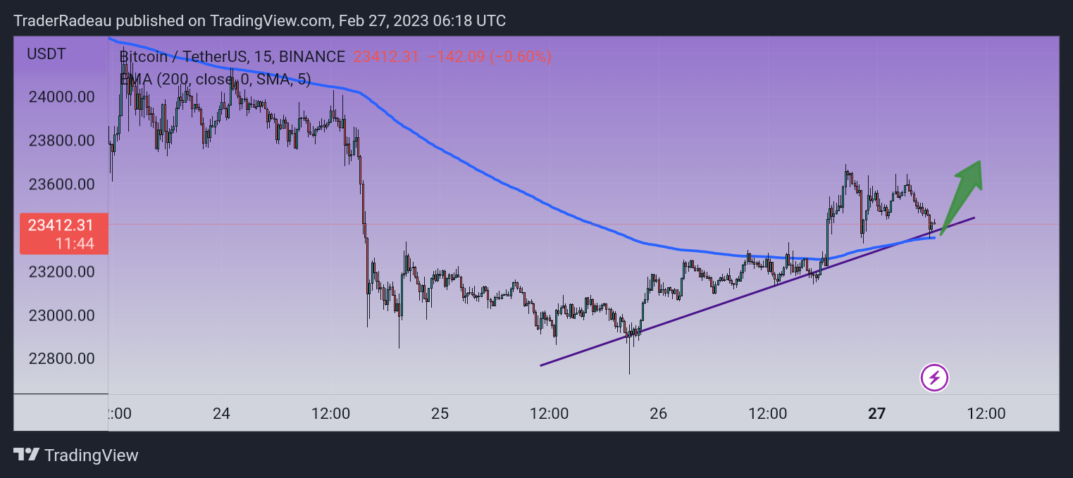 POSINEXA tarafından BINANCE:BTCUSDT Grafik Görseli