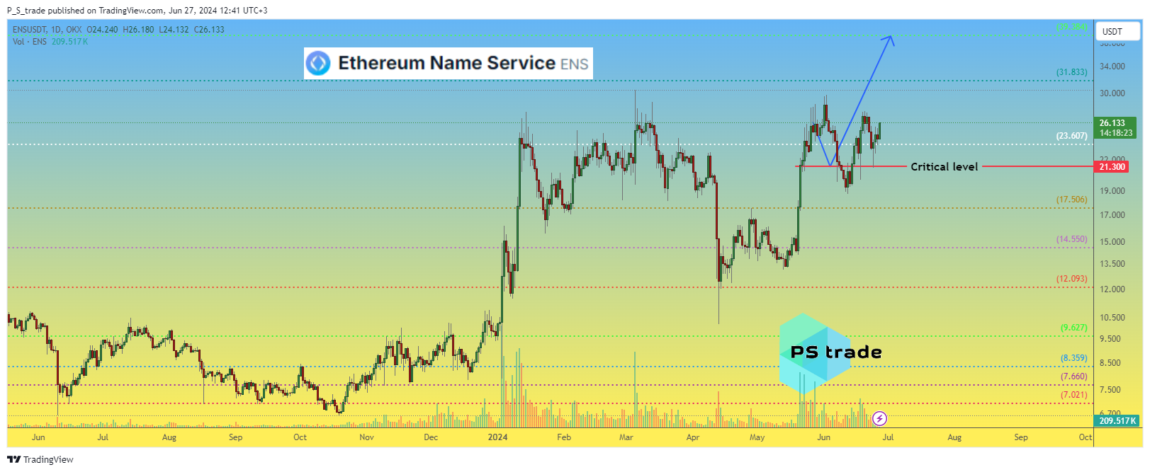 OKX:ENSUSDT Chart Image by P_S_trade