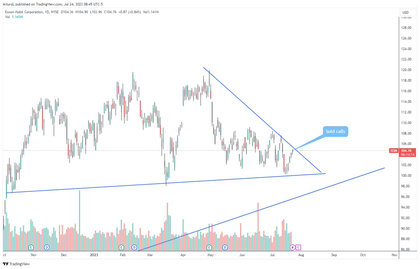 NYSE:XOM Chart Image by ArturoL