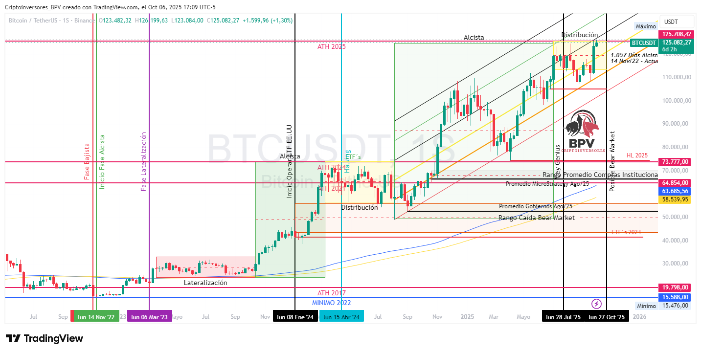 BINANCE:BTCUSDT Chart Image by Criptoinversores_BPV