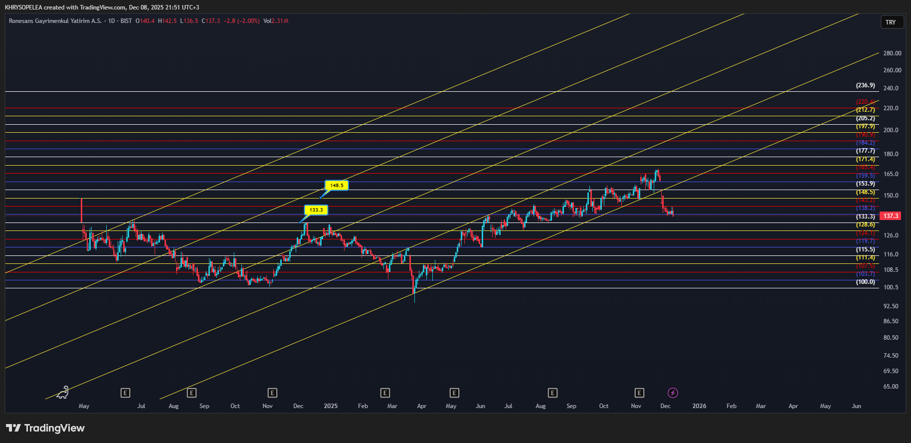 BIST_DLY:RGYAS Chart Image by KHRYSOPELEA