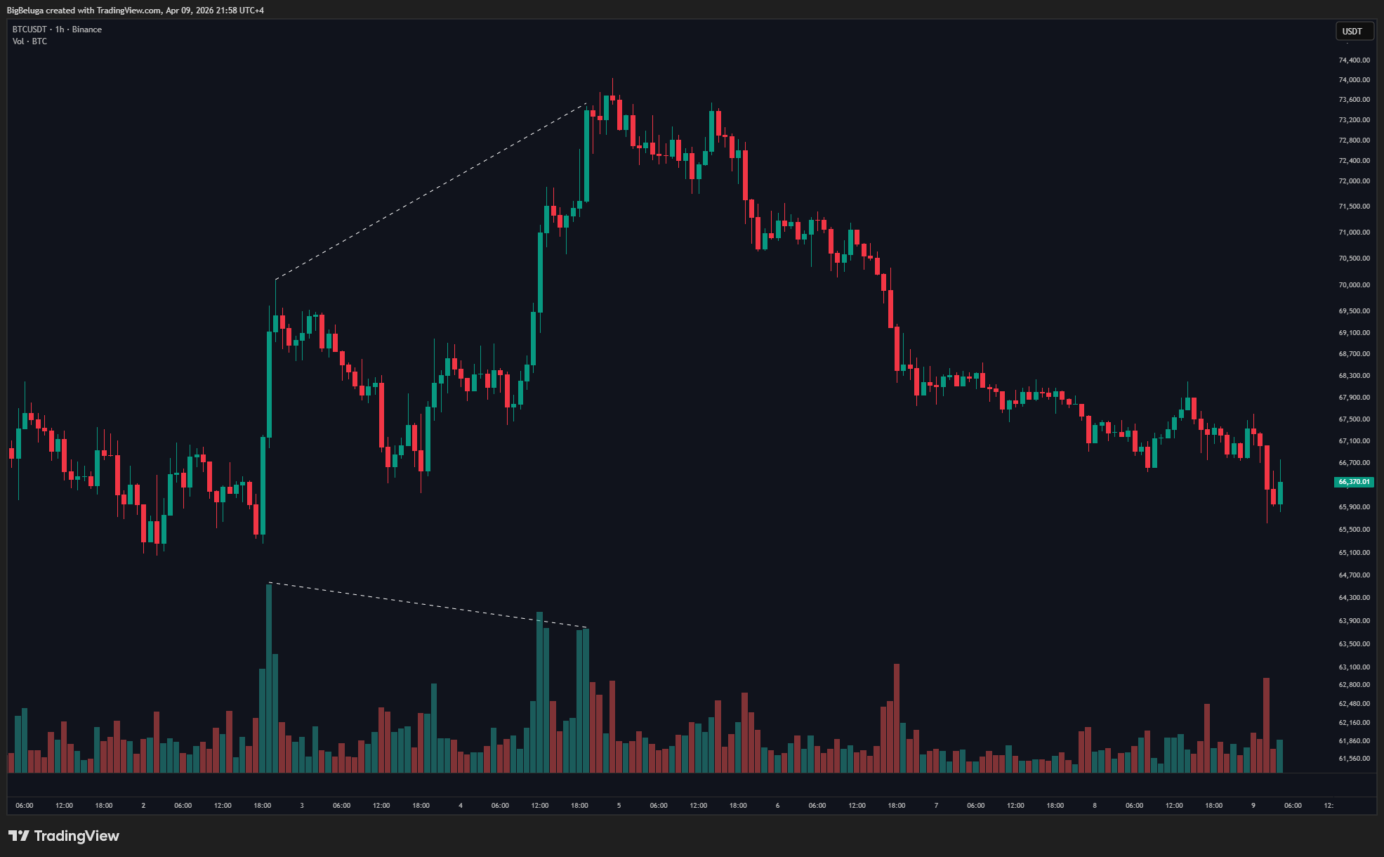BINANCE:BTCUSDT Gambar chart oleh BigBeluga