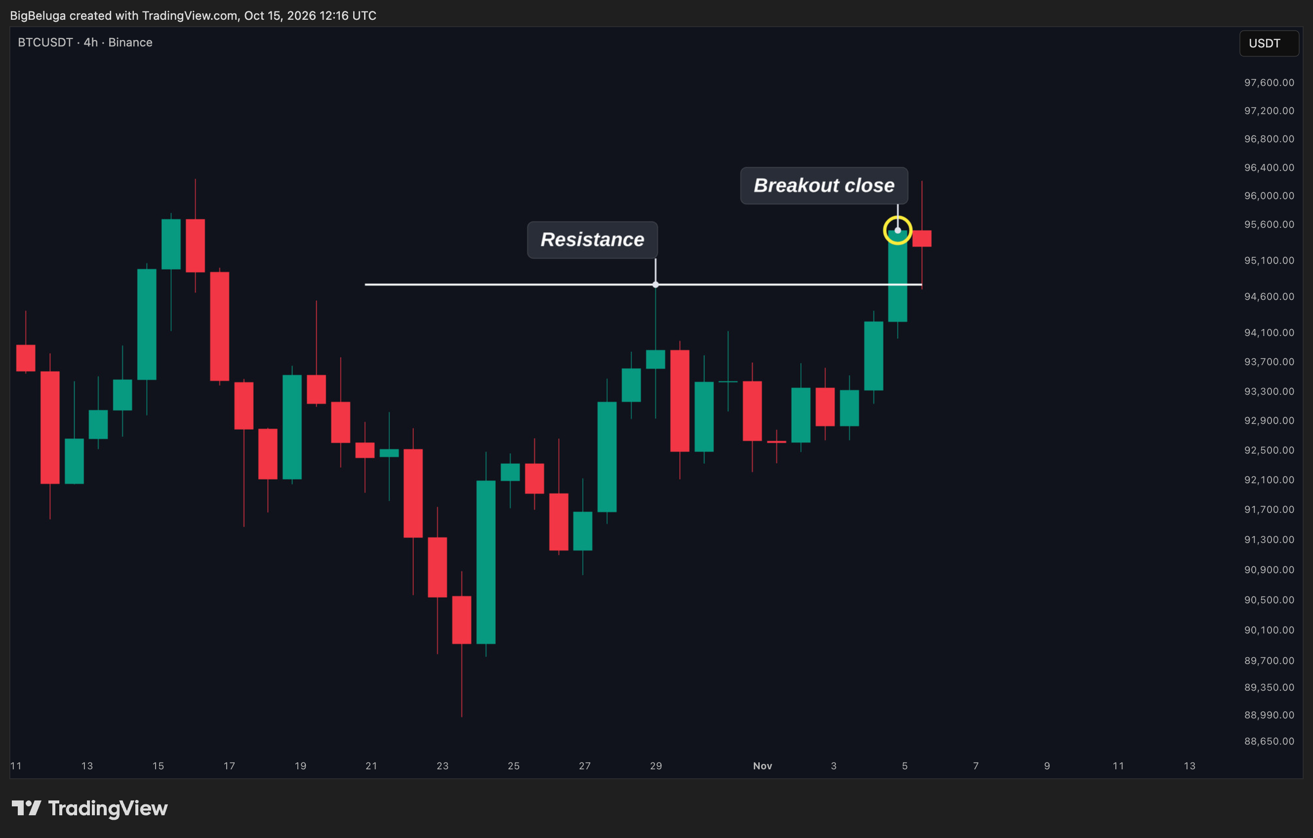 BINANCE:BTCUSDT Chart Image by BigBeluga