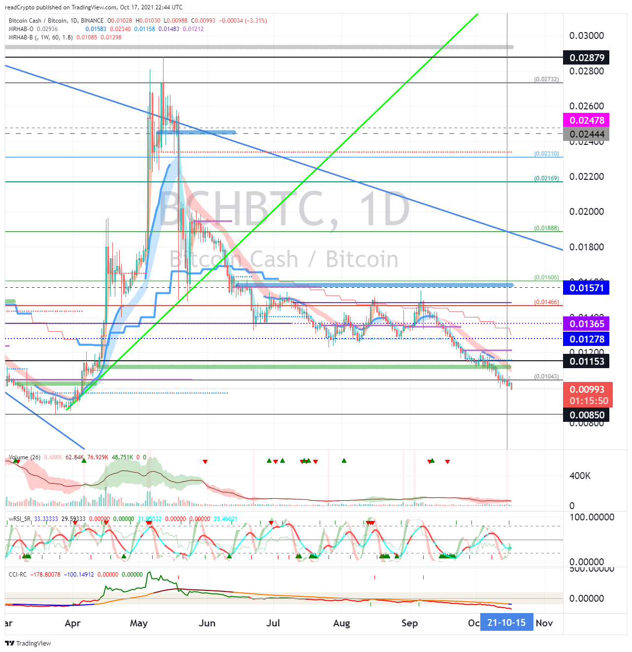BINANCE:BCHBTC Obraz wykresu od readCrypto