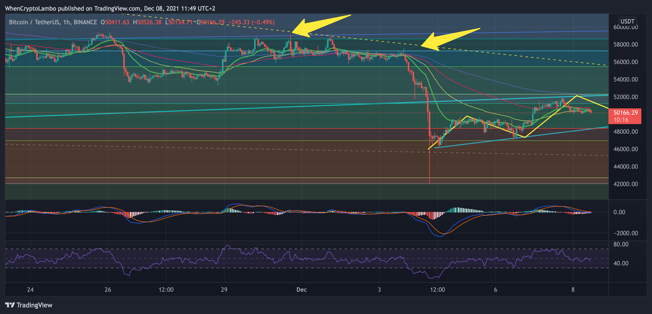 BINANCE:BTCUSDT Chartbild von Crypto4light