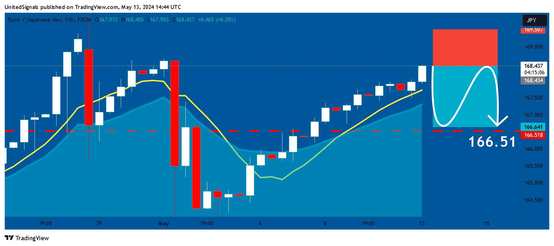FX:EURJPY Immagine del grafico by UnitedSignals