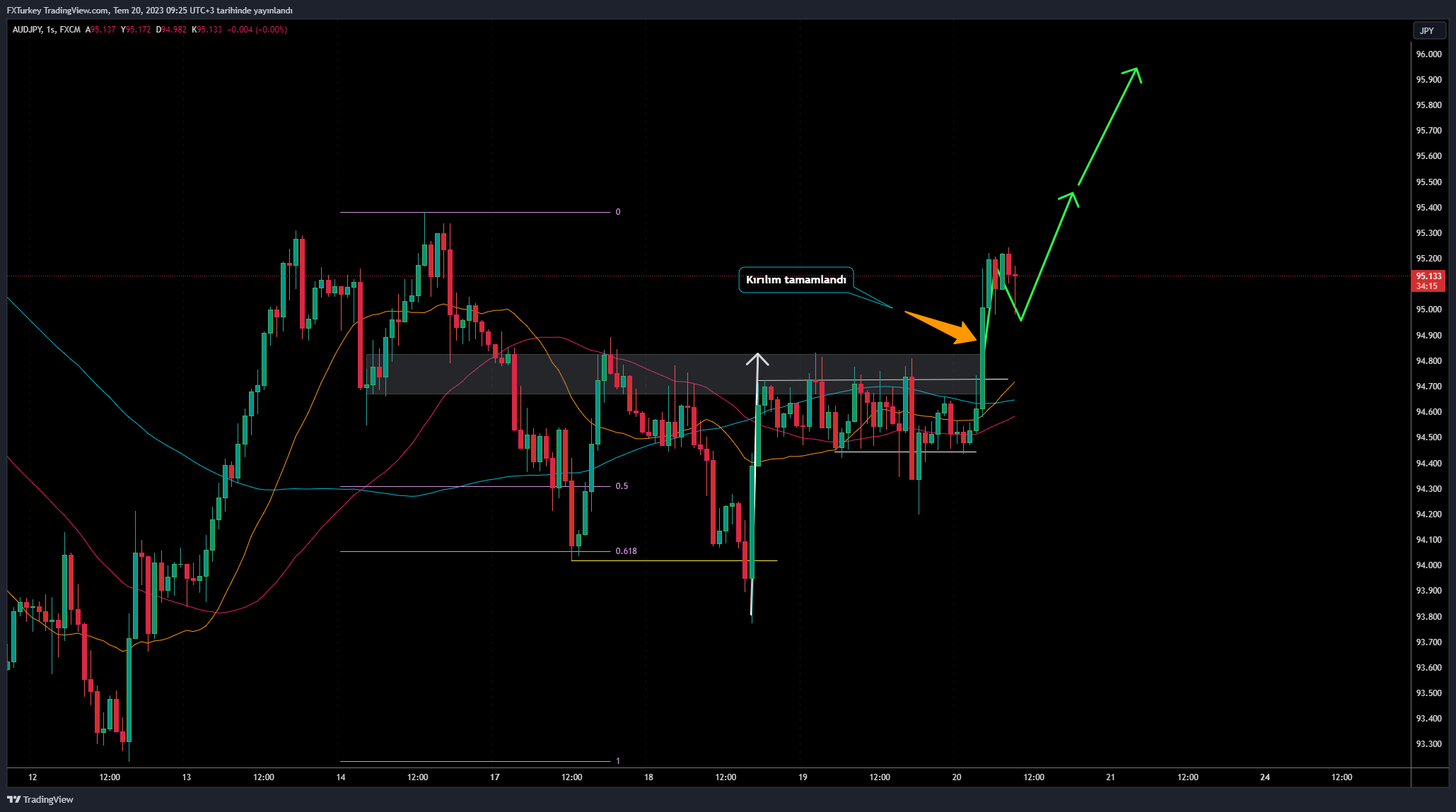 FX:AUDJPY Chart Image by FXTurkey