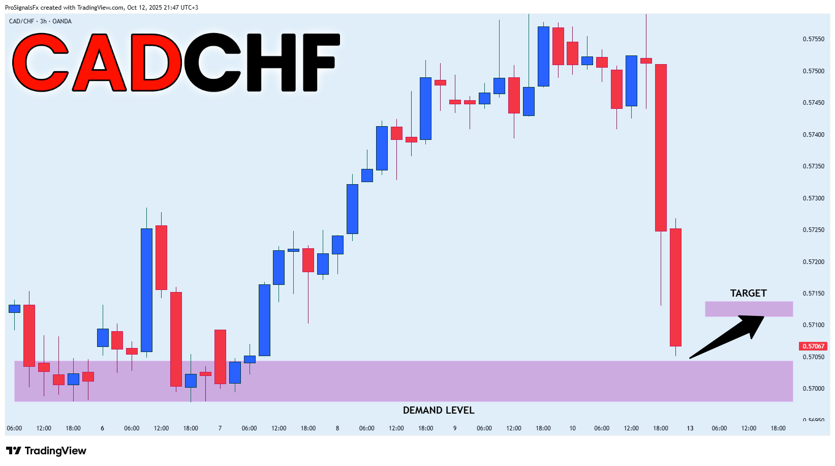 OANDA:CADCHF Chart Image by ProSignalsFx