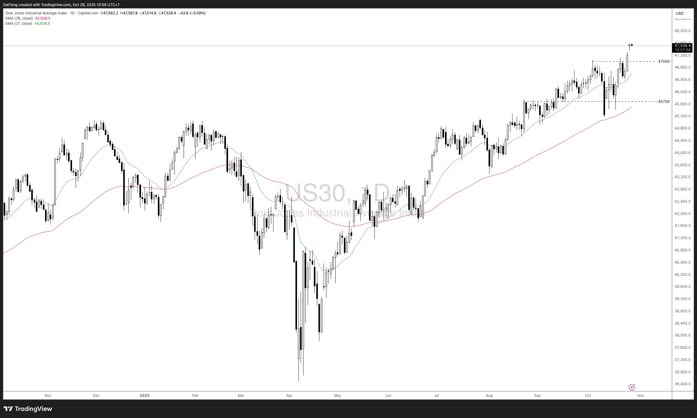CAPITALCOM:US30 Chart Image by DatTong