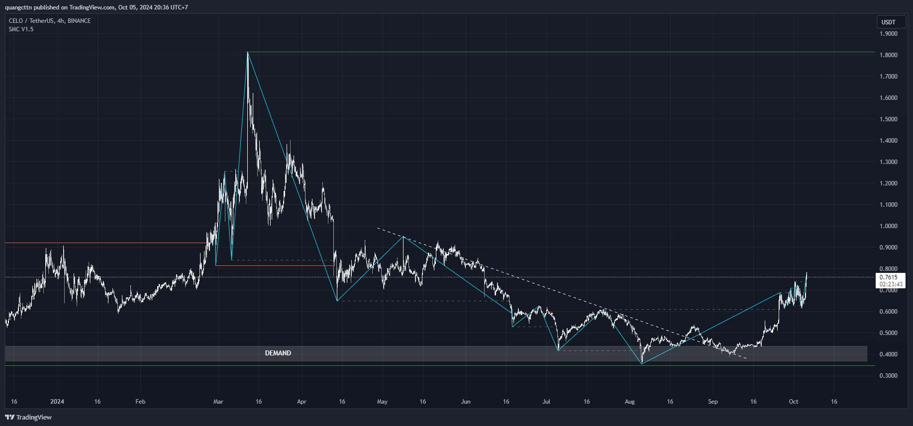 BINANCE:CELOUSDT Chart Image by quangcttn