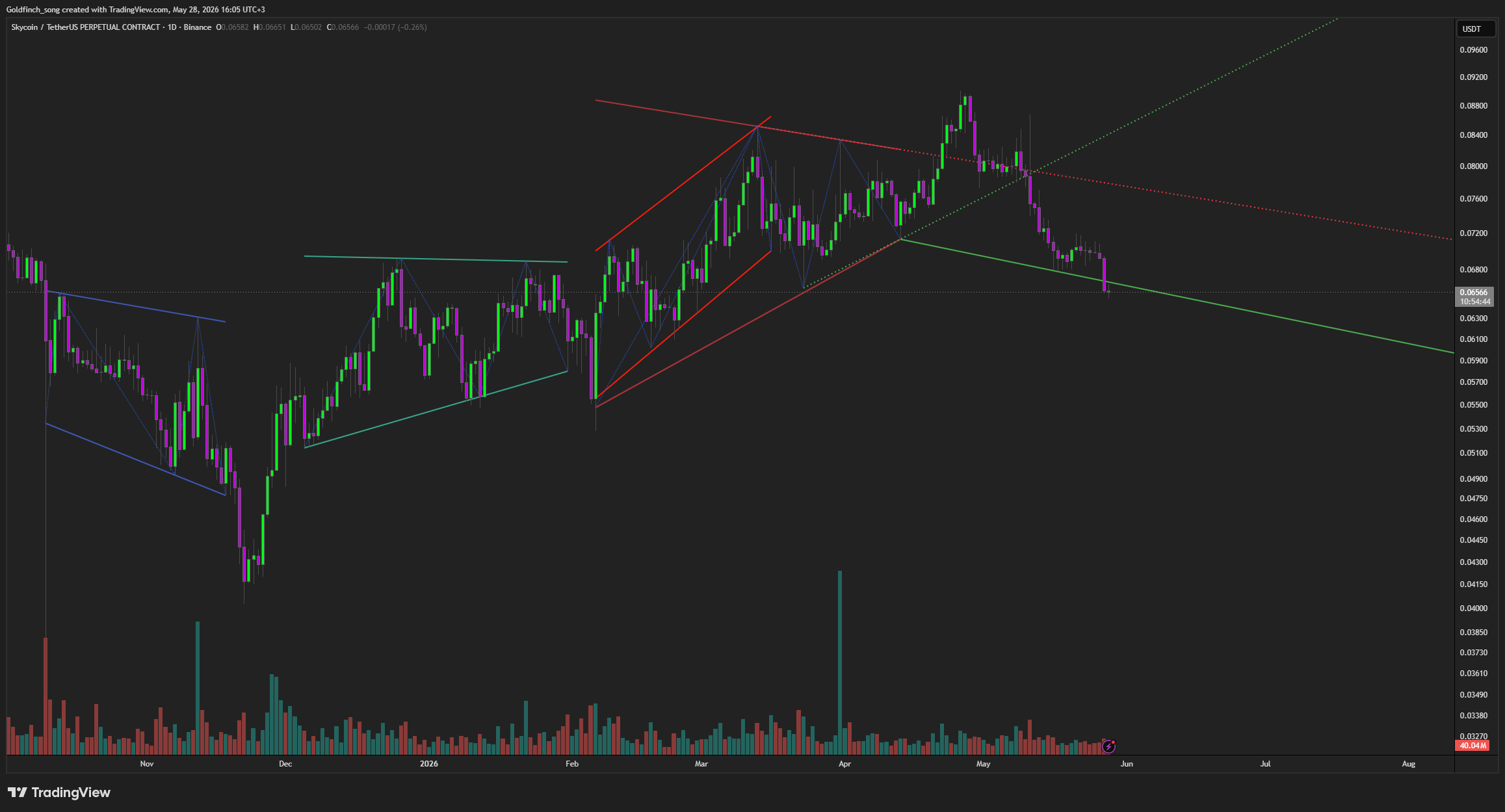 BINANCE:SKYUSDT.P Immagine del grafico by Goldfinch_song