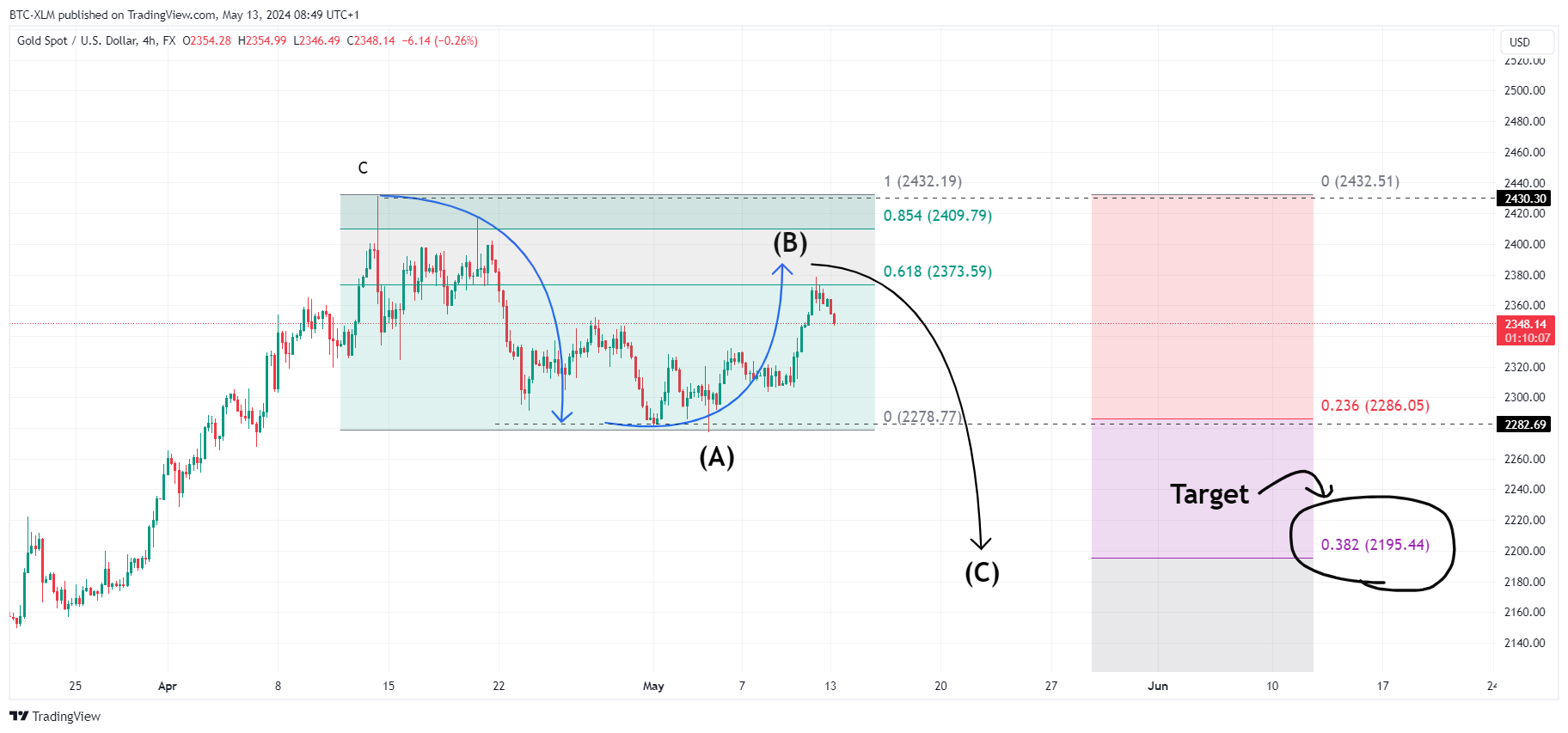 FX:XAUUSD Chart Image by BTC-XLM