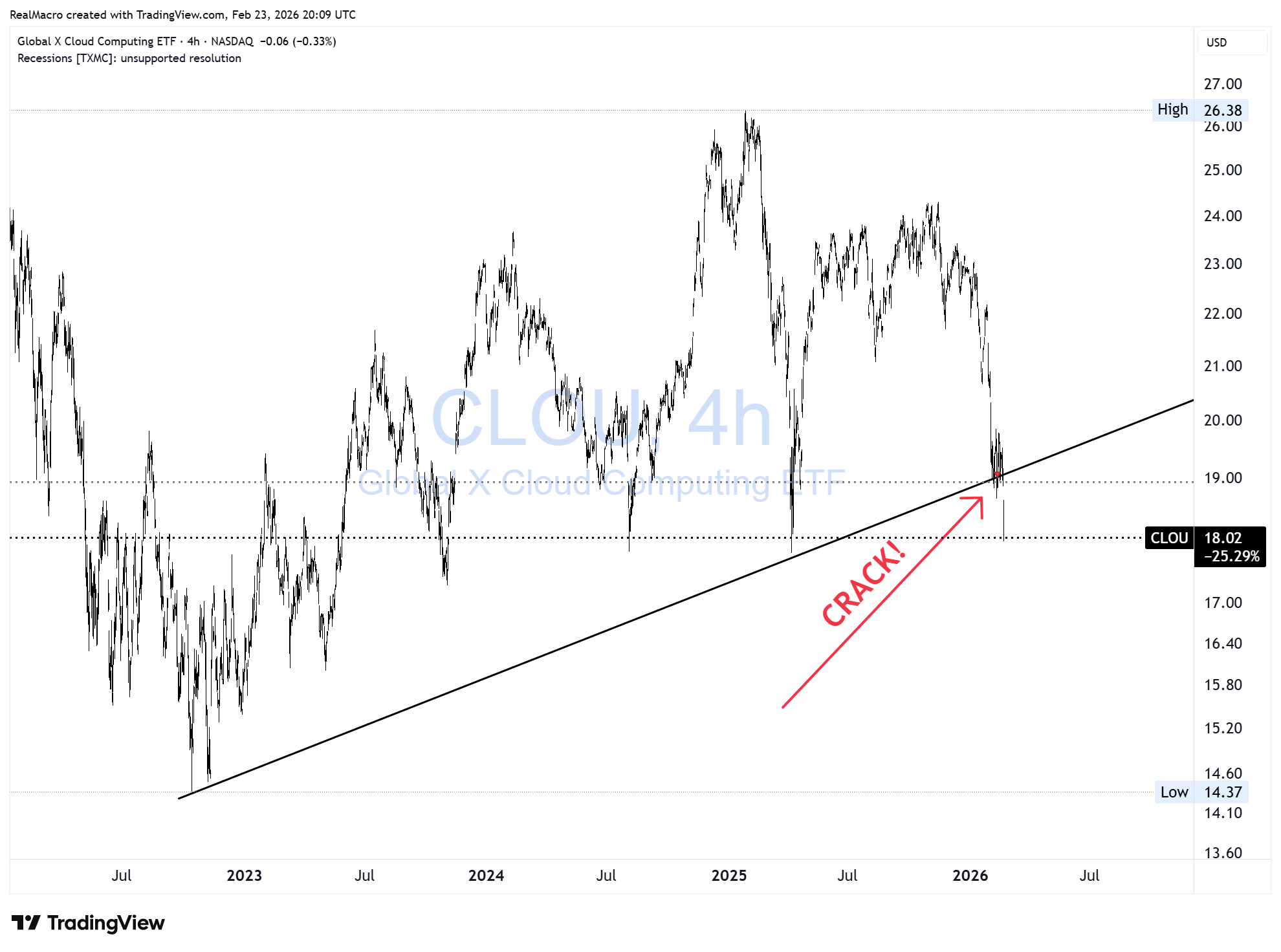 BATS:CLOU Chart Image by RealMacro