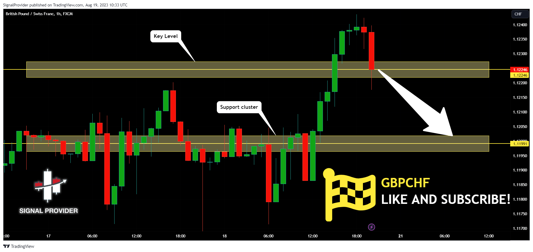 FX:GBPCHF Chart Image by SignalProvider