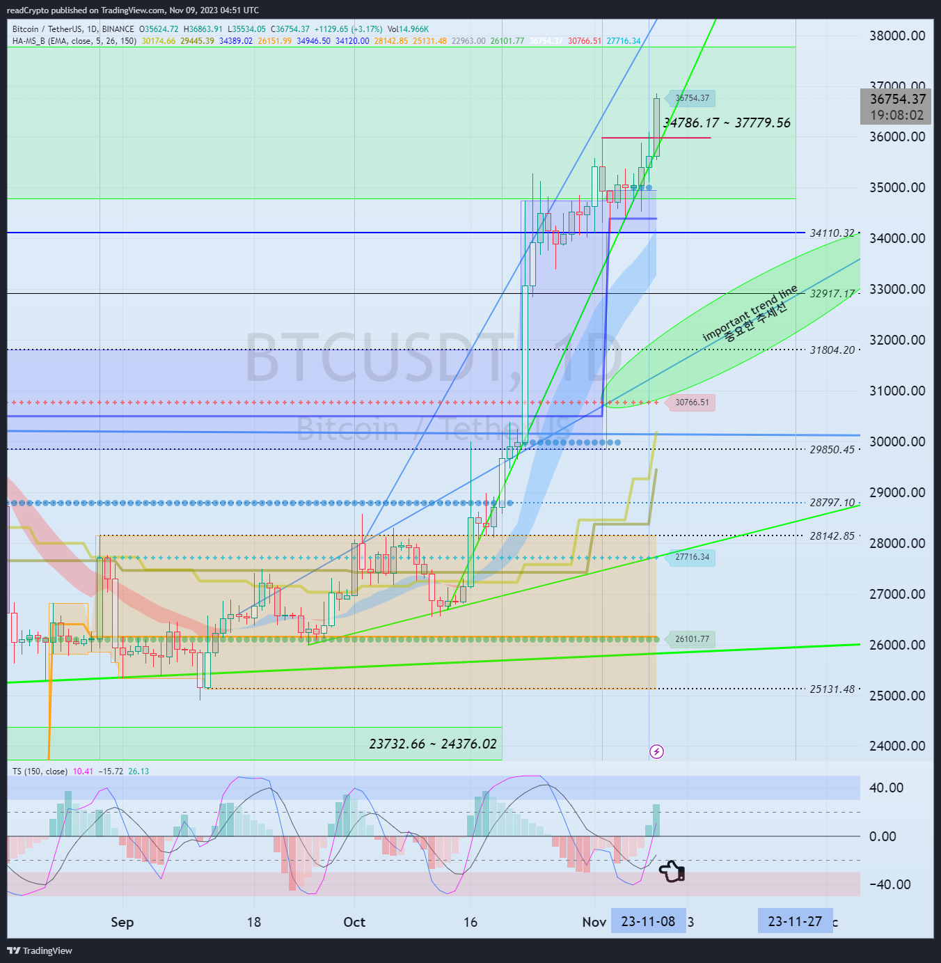 BINANCE:BTCUSDT Chart Image by readCrypto