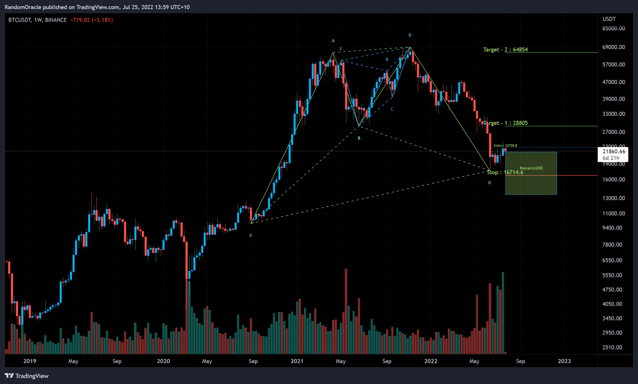 BINANCE:BTCUSDT Chart Image by RandomOracle