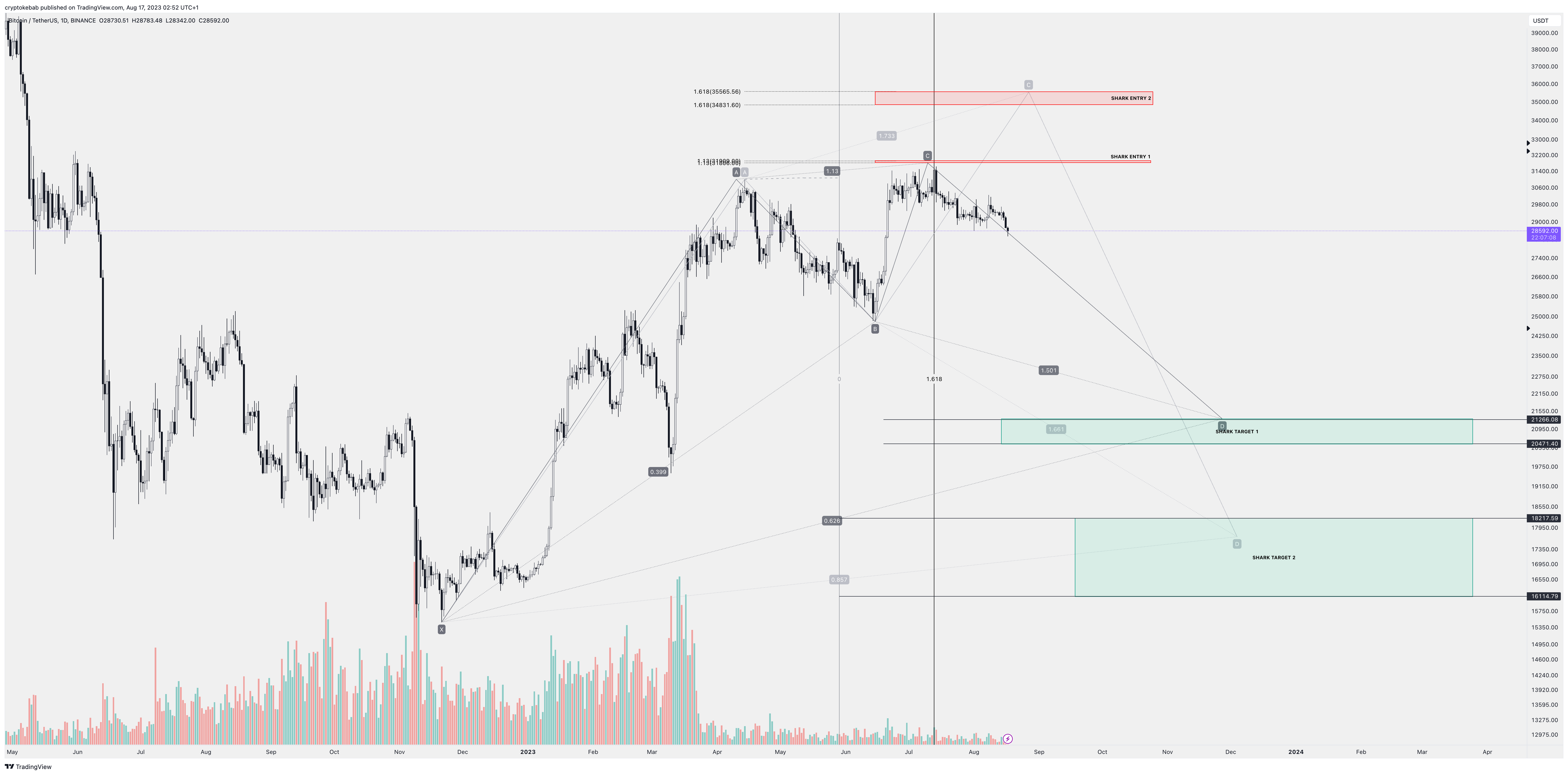 BINANCE:BTCUSDT Chart Image by cryptokebab