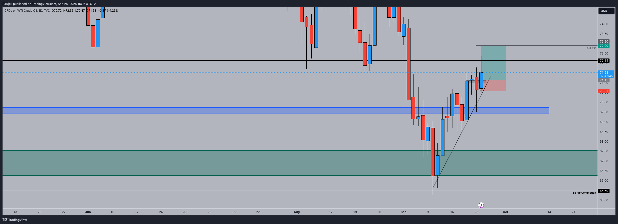 TVC:USOIL Chart Image by Pipjager