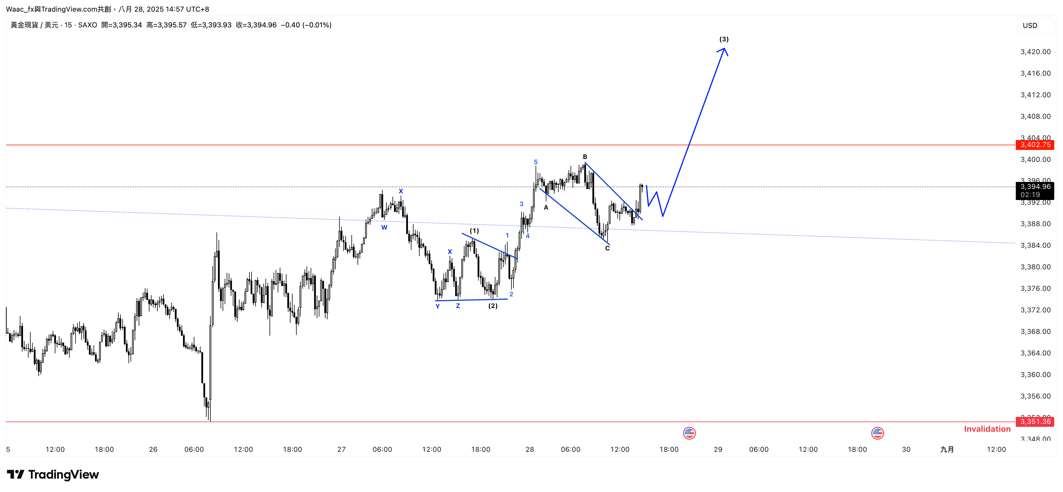 SAXO:XAUUSD Chart Image by Waac_fx