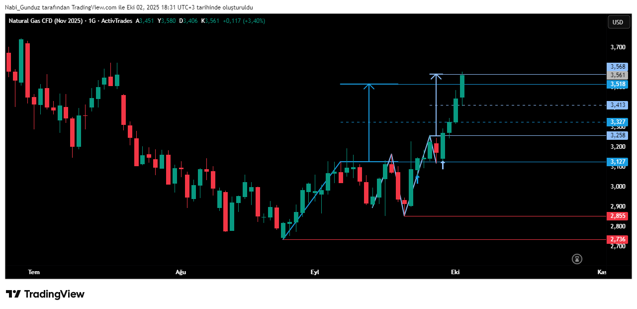 ACTIVTRADES:NGASX2025 Chart Image by Nabi_Gunduz