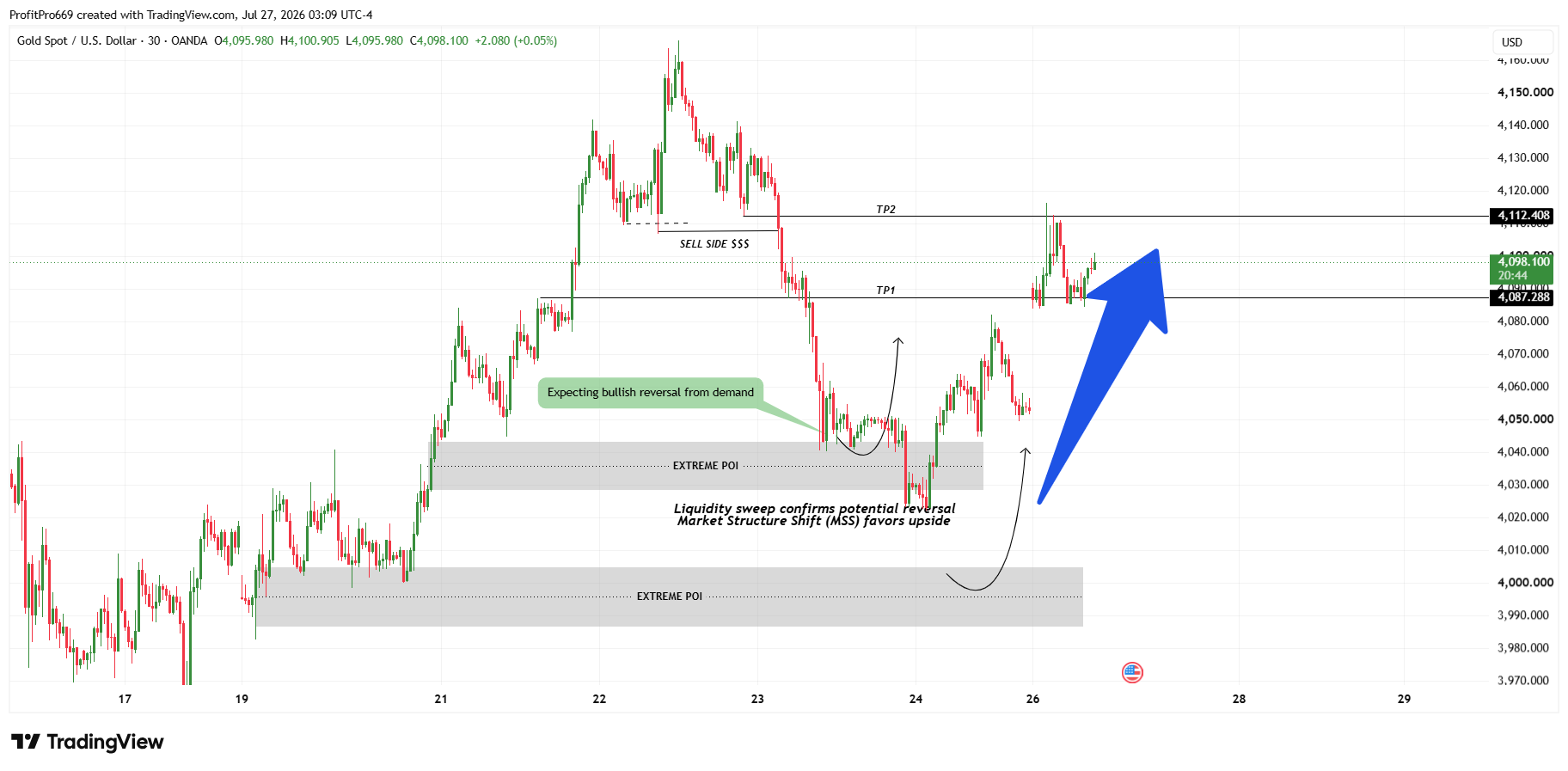 OANDA:XAUUSD Chart Image by ProfitPro669