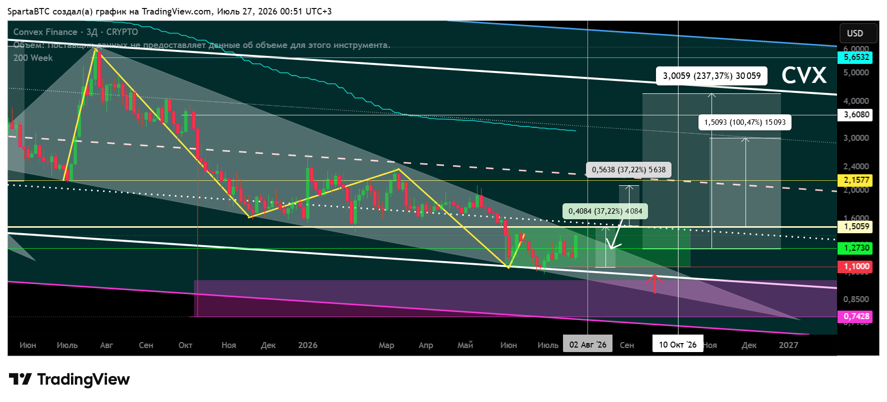 CRYPTO:CVXUSD Chart Image by SpartaBTC