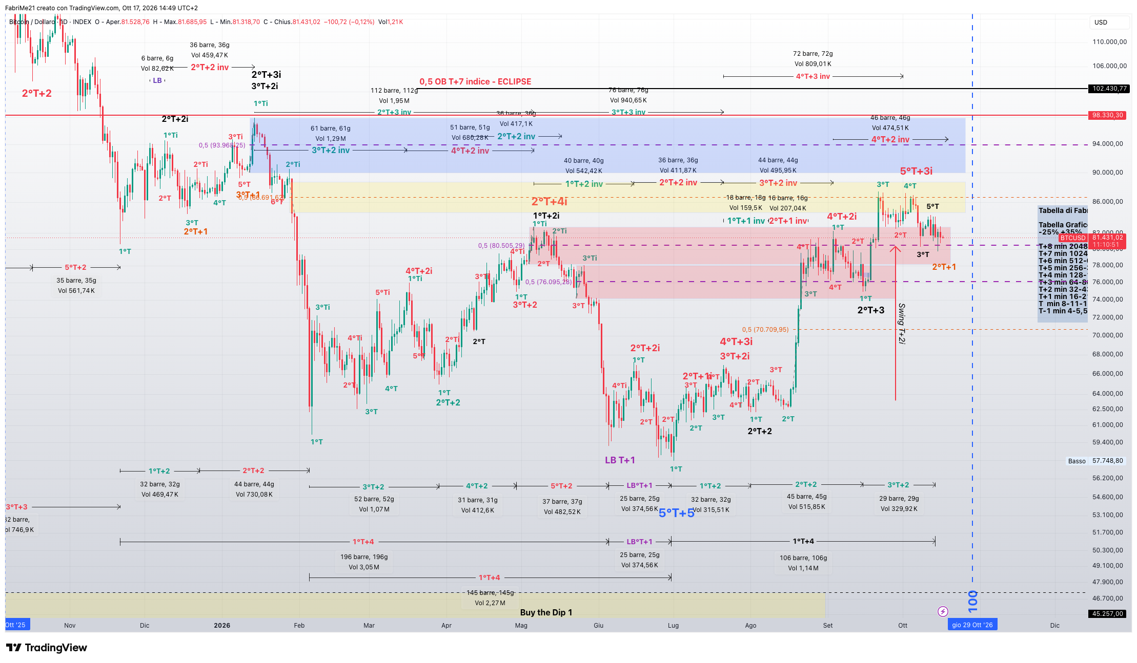 INDEX:BTCUSD Chart Image by FabriMe21