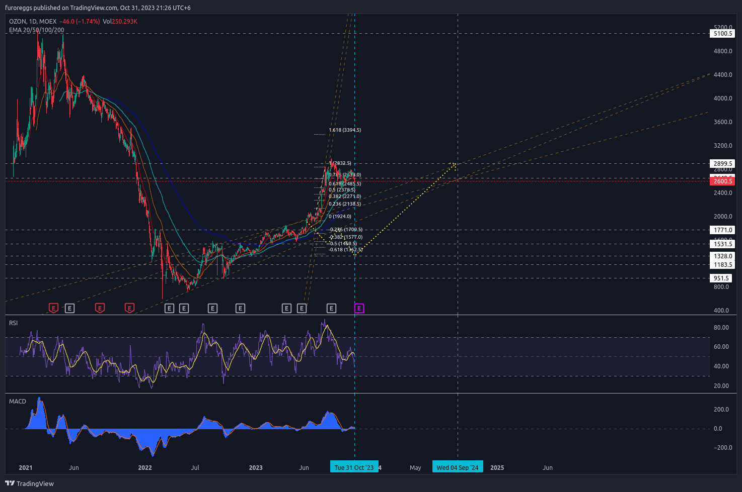 MOEX:OZON Chart Image by WouldBeLabs