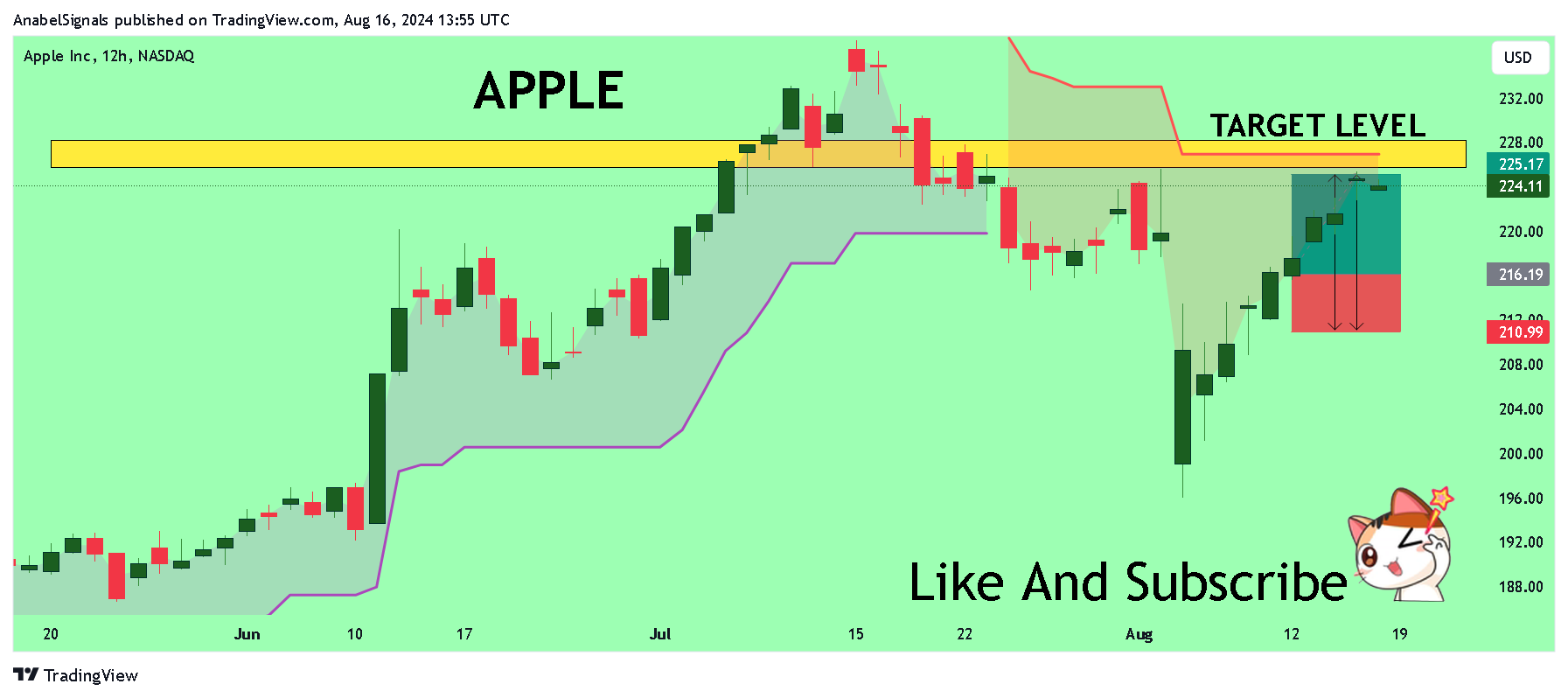 BATS:AAPL Gambar chart oleh AnabelSignals