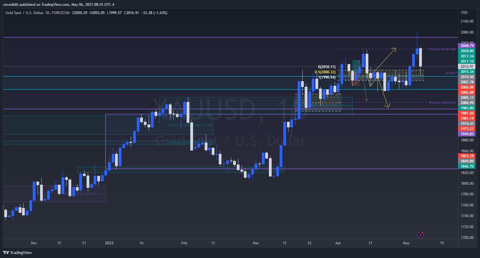 FOREXCOM:XAUUSD Chart Image by TickQueen