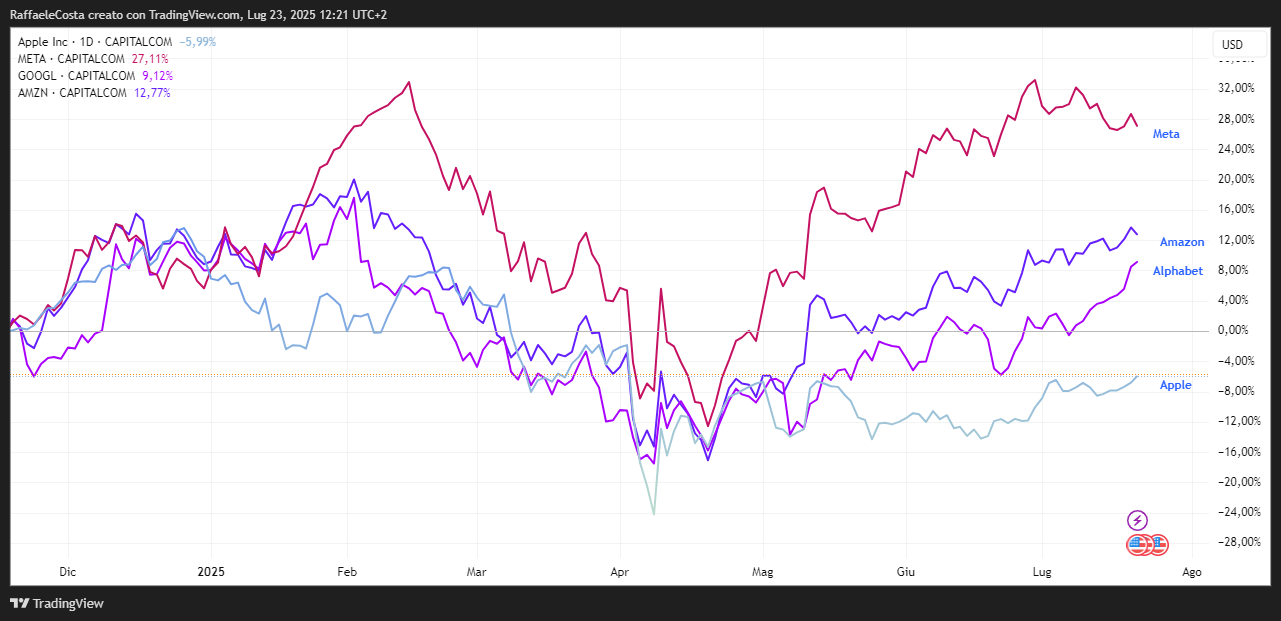 CAPITALCOM:AAPL Chart Image by RaffaeleCosta