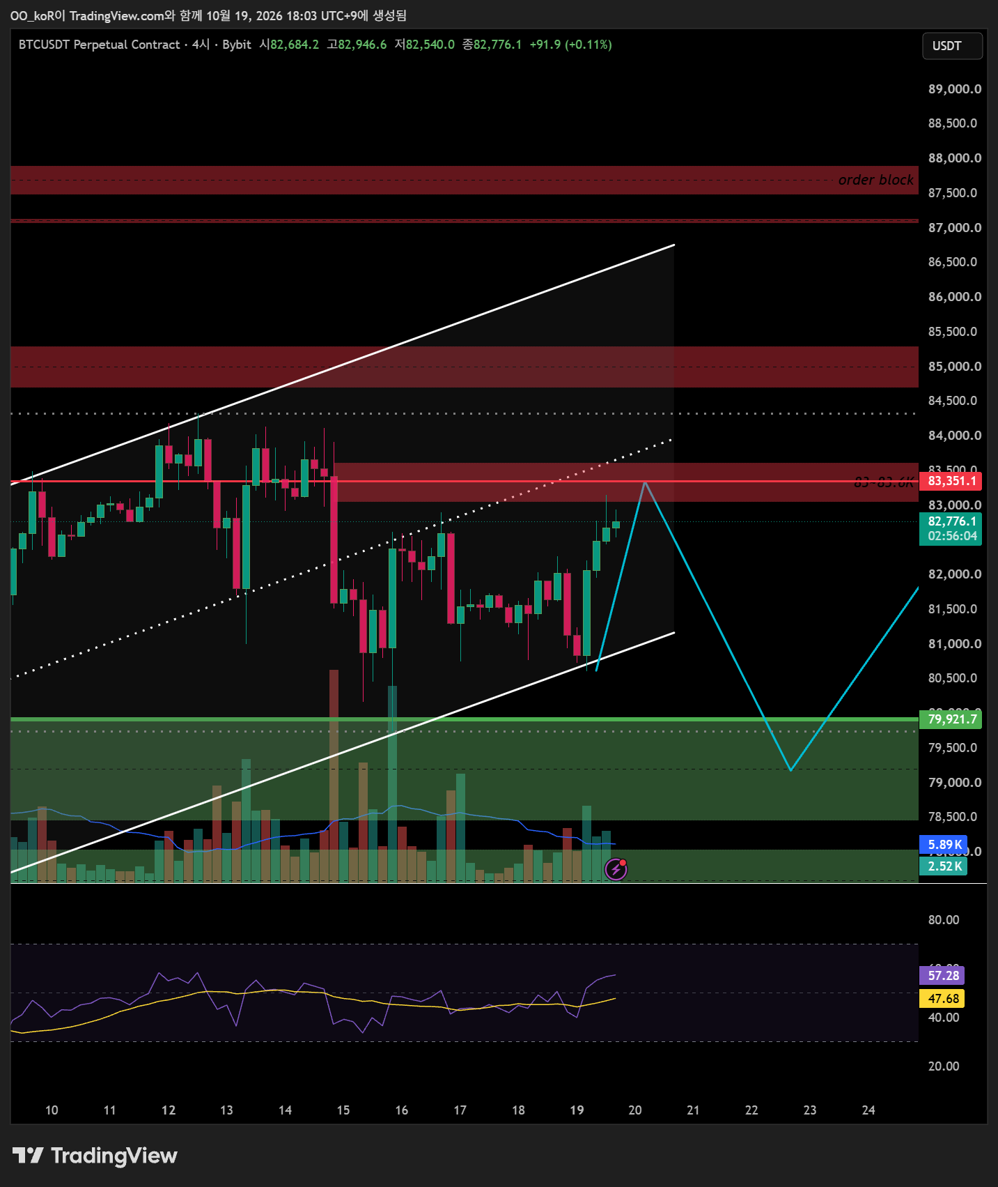 BYBIT:BTCUSDT.P Chart Image by OO_koR
