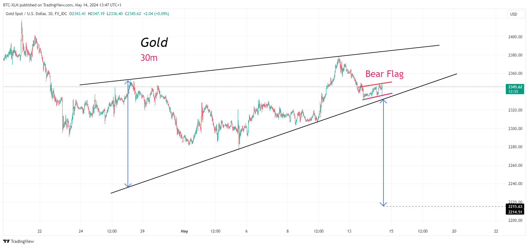 FX_IDC:XAUUSD Chart Image by BTC-XLM