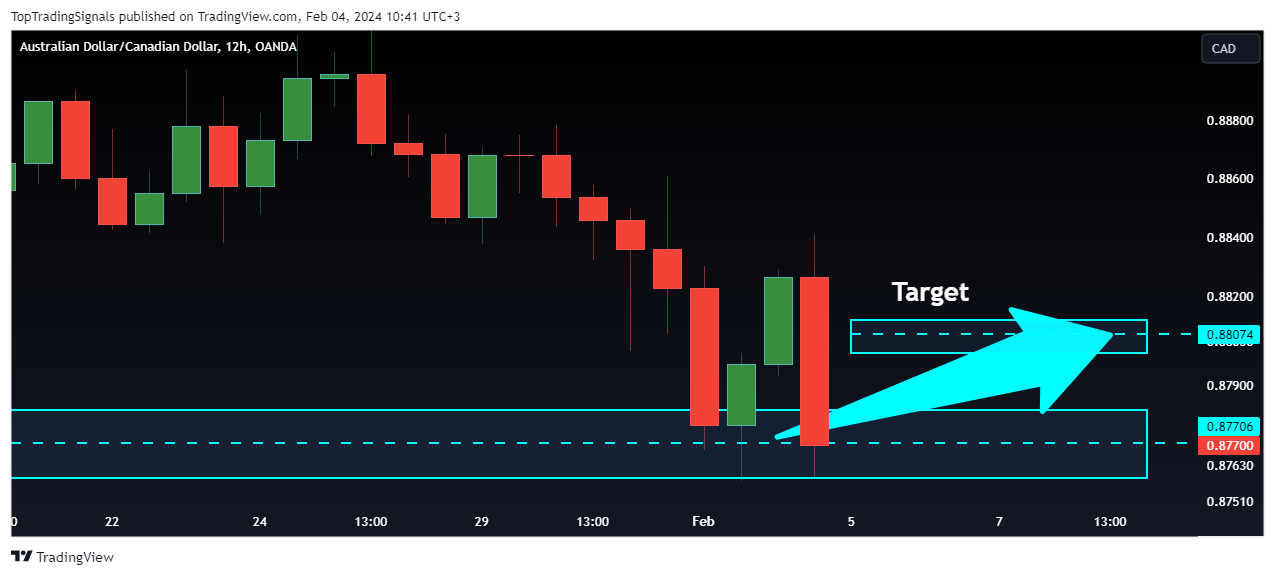 OANDA:AUDCAD Ảnh biểu đồ của TopTradingSignals