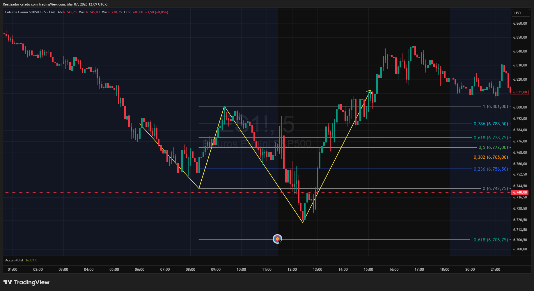 CME_MINI_DL:ES1! Chart Image by Realizador