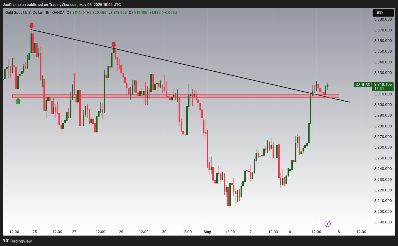 OANDA:XAUUSD Chart Image by JoeChampion