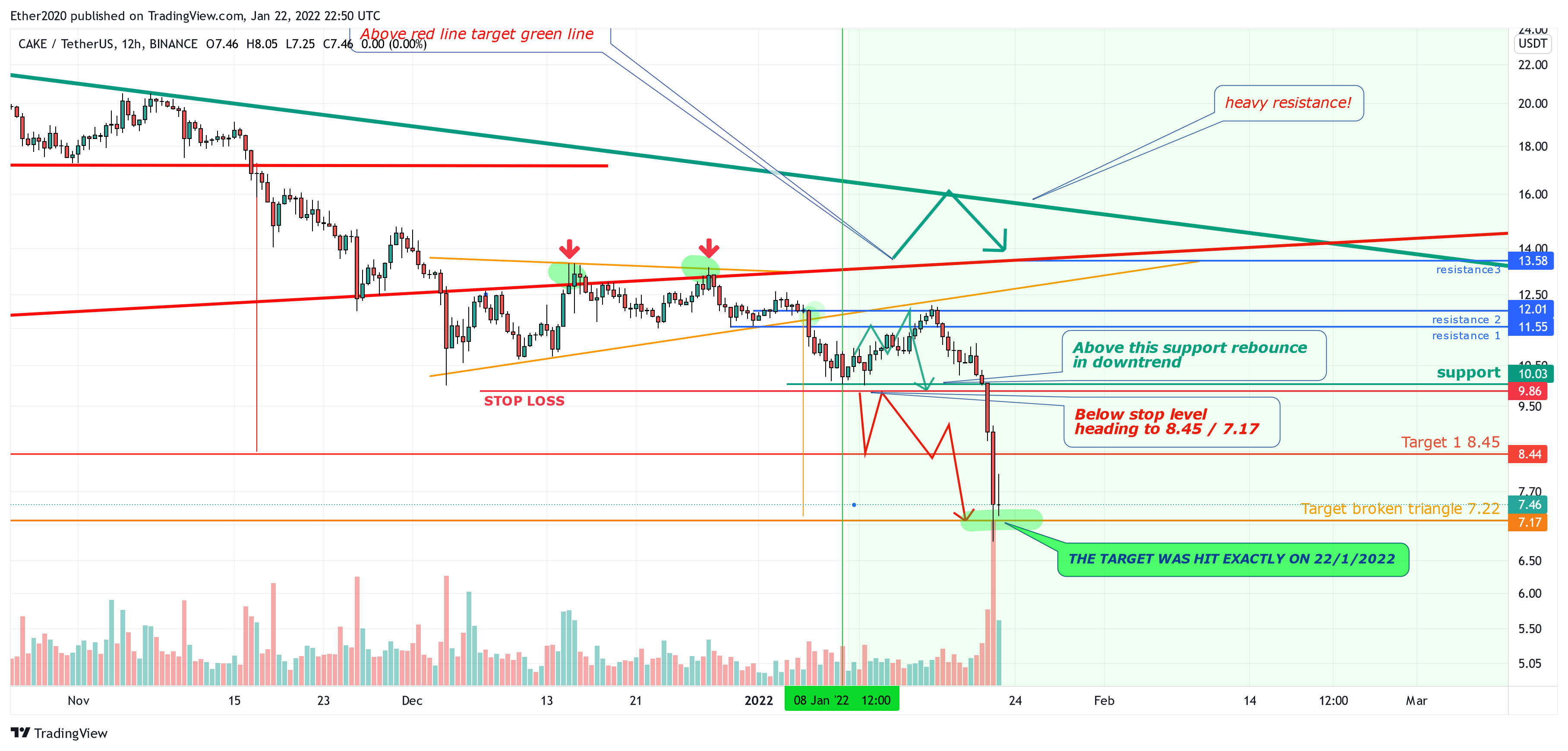 BINANCE:CAKEUSDT Chart Image by PegasusTechCharts