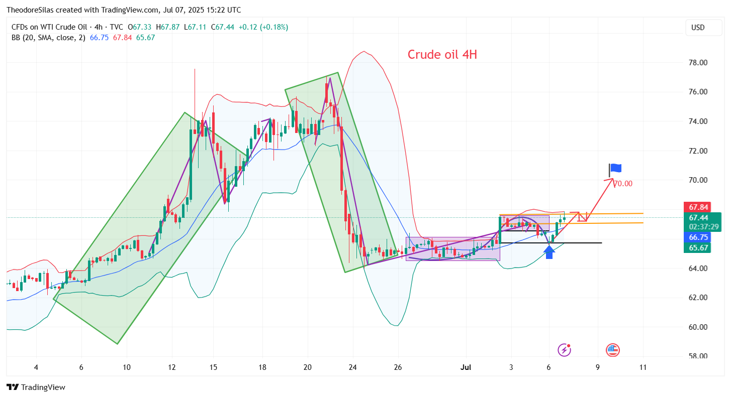 TVC:USOIL Chart Image by TheodoreSilas