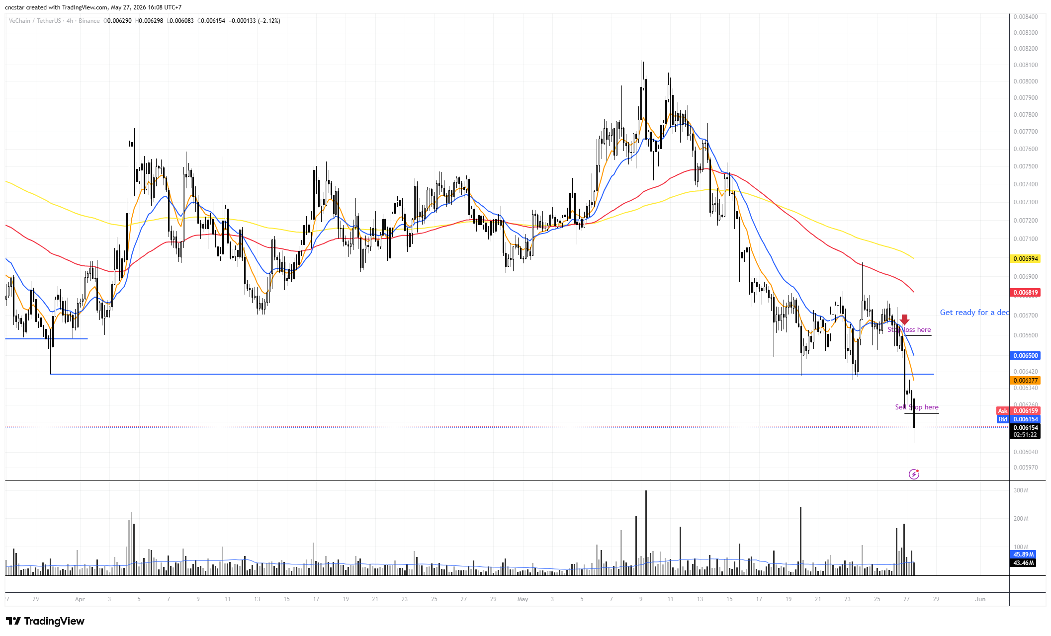 BINANCE:VETUSDT Chart Image by cncstar